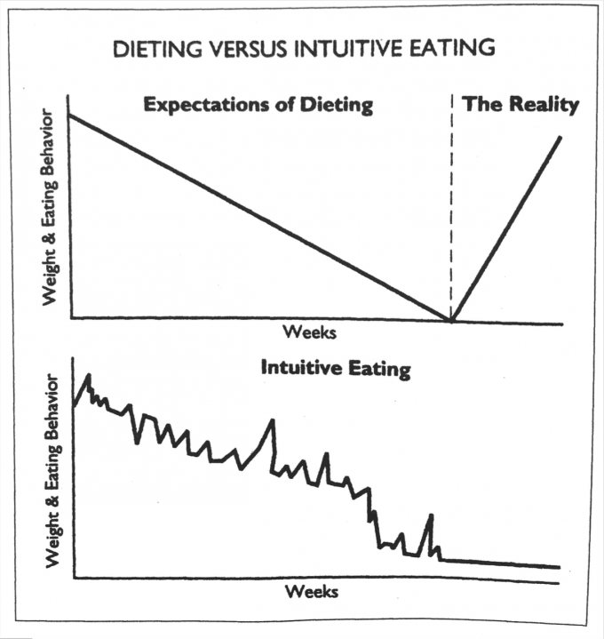 Intuitive eating vs. dieting | immaEATthat.com